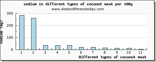 coconut meat sodium per 100g